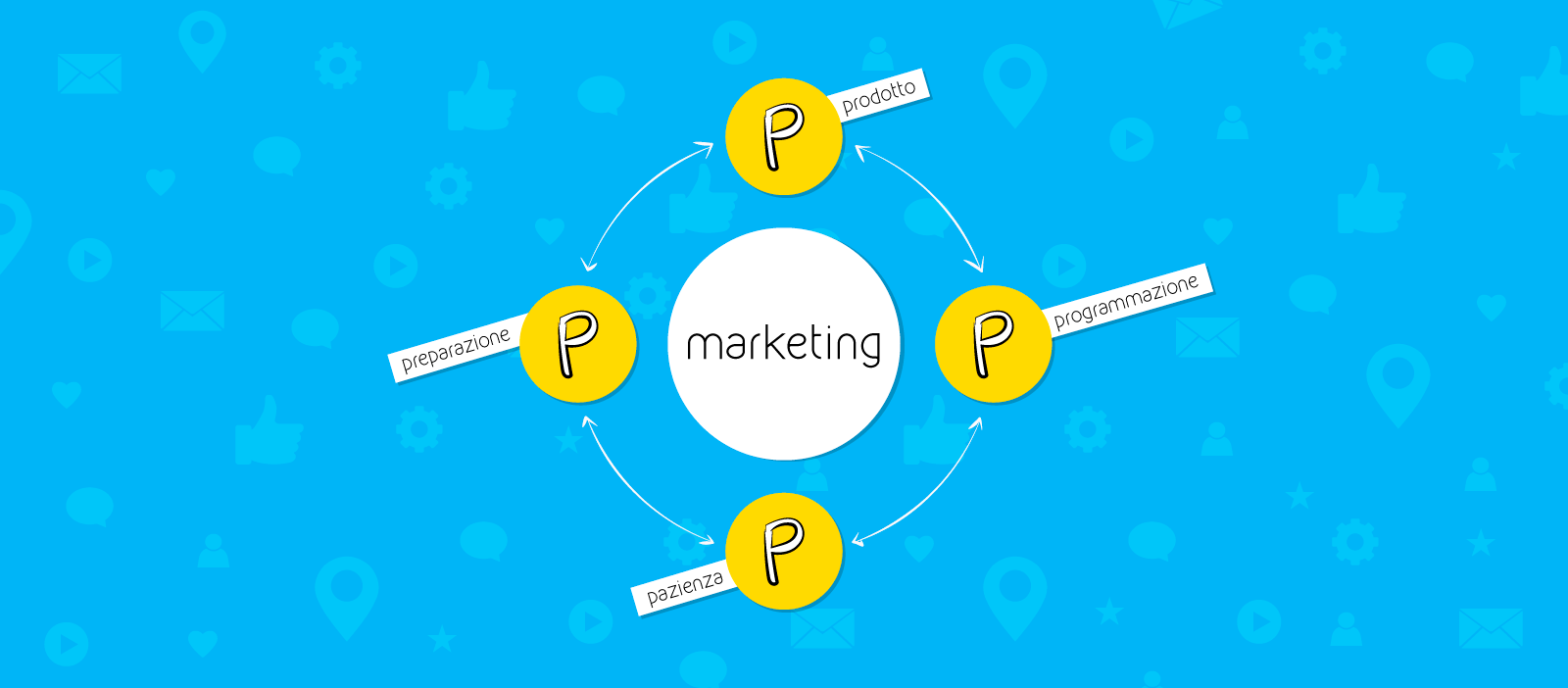 le 4P da valutare prima di pensare alle P del marketing